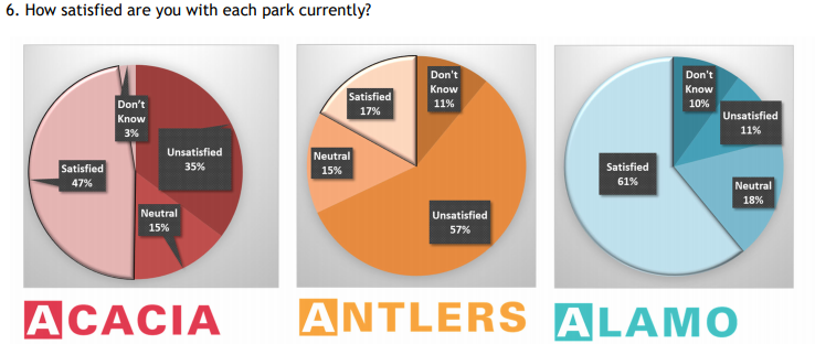 Preference for parks